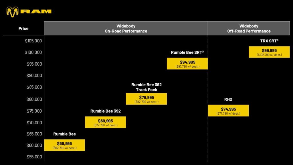 Ram'in Yeni Rumble Bee Serisi: Hemi Gücü ve Hellcat Performansı Bir Arada