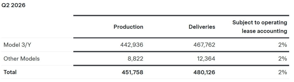 Tesla Rekor Teslimatla Parladı, Borsa İse Çakıldı