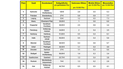 Hız Tutkunlarının Kabusu: Hangi Alman Şehri Sürücülerden En Çok Para Topluyor?